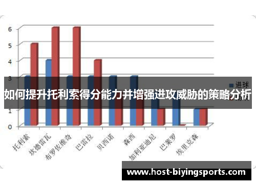 如何提升托利索得分能力并增强进攻威胁的策略分析